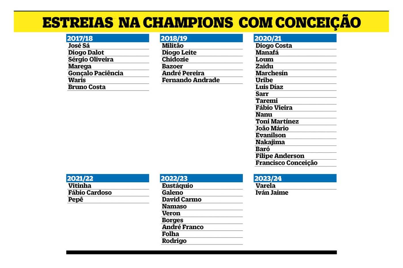 FC Porto: com Varela e Iván Jaime, Conceição já lançou 45 jogadores na Champions